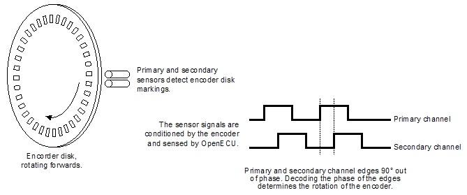Quadrature encoder and generated signals