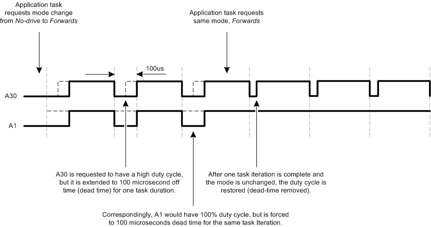 Output of H-Bridge during mode transition