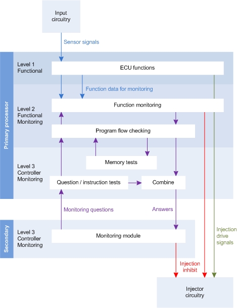 E-Gas monitoring concept