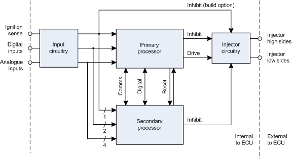 Primary and secondary processor arrangement