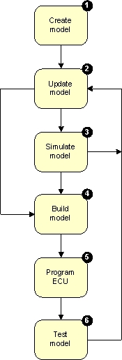 Example development pattern for modelling an application