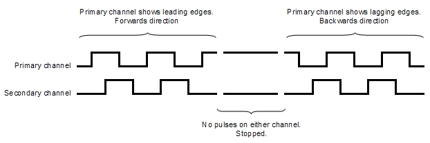 Direction of encoder and generated signals