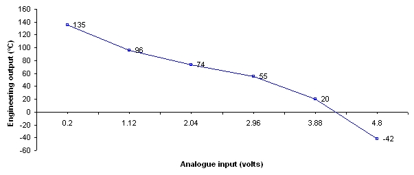 Analogue input transfer function