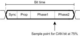 CAN bit sample point