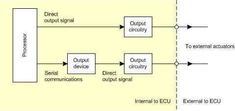 Direct and indirect analogue outputs